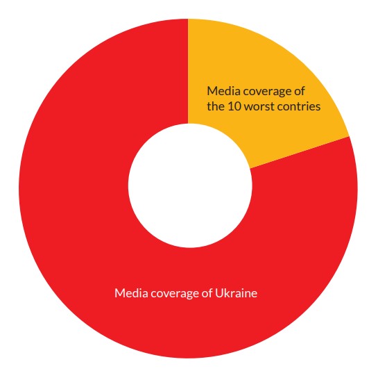 grafico della copertura mediatica dei conflitti rapporto tra i 10 paesi peggiori e Ucraina